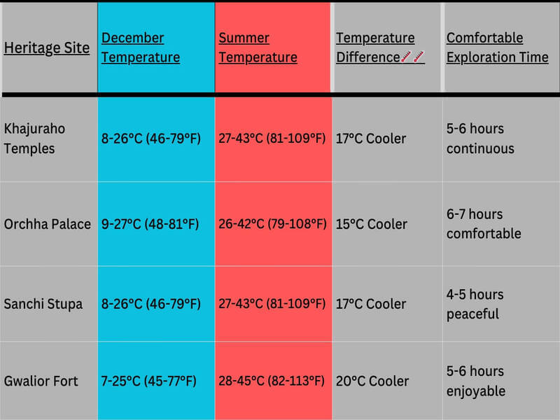 December Magic: MP's Perfect Season for Heritage, Hills & Wildlife heritage sites temperature comparison